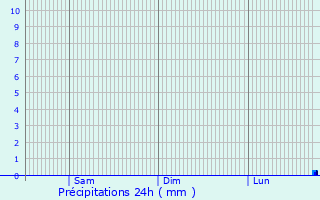Graphique des précipitations prvues pour Erlangen