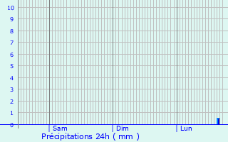 Graphique des précipitations prvues pour Nordhorn