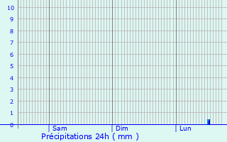 Graphique des précipitations prvues pour Bren