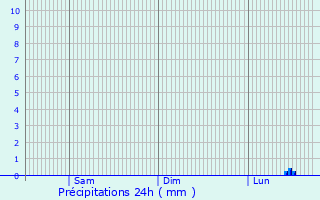 Graphique des précipitations prvues pour Haltern