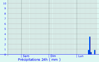 Graphique des précipitations prvues pour Lingen
