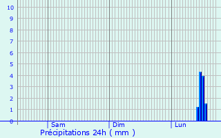 Graphique des précipitations prvues pour Plochingen