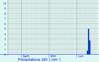 Graphique des précipitations prvues pour Bdingen