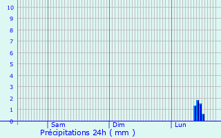 Graphique des précipitations prvues pour Wlfersheim