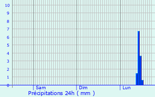 Graphique des précipitations prvues pour Ober-Mrlen