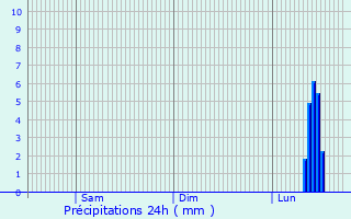 Graphique des précipitations prvues pour Fellbach