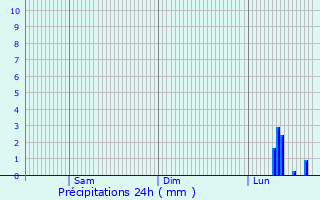Graphique des précipitations prvues pour Reichelsheim