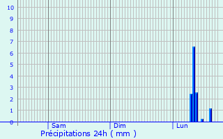 Graphique des précipitations prvues pour Rodorf