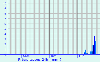 Graphique des précipitations prvues pour Neresheim