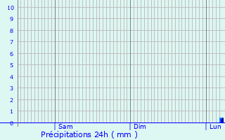 Graphique des précipitations prvues pour Champey