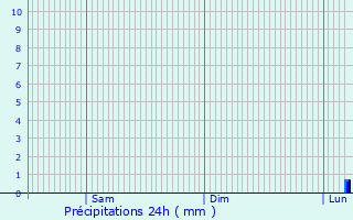 Graphique des précipitations prvues pour Montmeyran