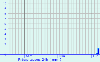 Graphique des précipitations prvues pour Bouhans-ls-Lure