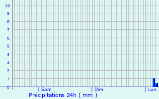 Graphique des précipitations prvues pour Espeluche