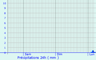 Graphique des précipitations prvues pour Trflvenez
