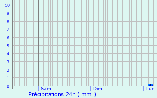 Graphique des précipitations prvues pour Trrega