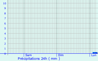 Graphique des précipitations prvues pour Wiesloch