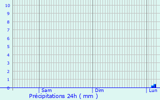 Graphique des précipitations prvues pour Zrich (Kreis 7) / Hottingen