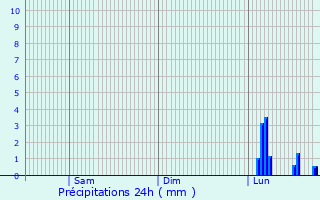 Graphique des précipitations prvues pour Weitnau