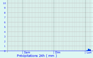Graphique des précipitations prvues pour Coussergues
