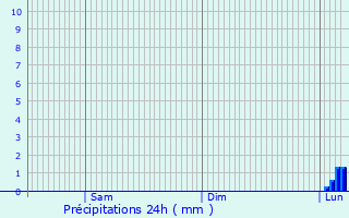 Graphique des précipitations prvues pour Sorans-ls-Breurey