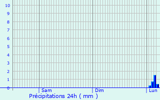 Graphique des précipitations prvues pour Lizine