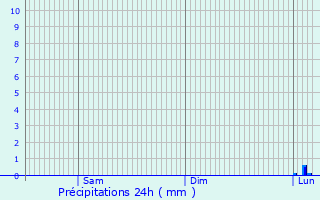 Graphique des précipitations prvues pour Schnenberg-Kbelberg