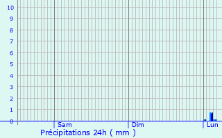 Graphique des précipitations prvues pour Waldmohr