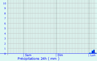 Graphique des précipitations prvues pour Le Relecq-Kerhuon