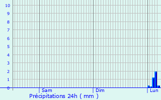 Graphique des précipitations prvues pour Ronchaux