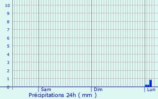 Graphique des précipitations prvues pour Garlasco