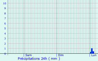 Graphique des précipitations prvues pour Gugncourt