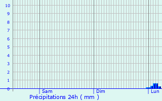 Graphique des précipitations prvues pour Souel