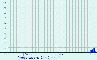 Graphique des précipitations prvues pour Milhavet