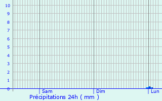 Graphique des précipitations prvues pour Nuth