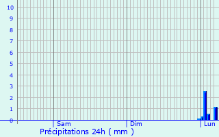 Graphique des précipitations prvues pour Wolfskirchen