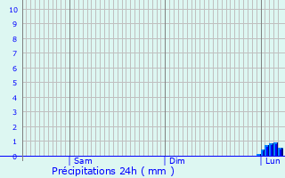 Graphique des précipitations prvues pour Montaigut-sur-Save