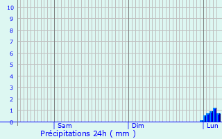 Graphique des précipitations prvues pour Encausse