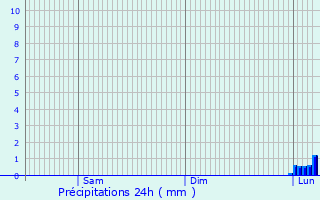 Graphique des précipitations prvues pour Dnat