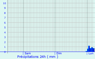 Graphique des précipitations prvues pour Illoud