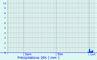 Graphique des précipitations prvues pour Sannazzaro de