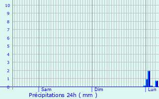 Graphique des précipitations prvues pour Wallerfangen