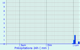 Graphique des précipitations prvues pour Rehlingen-Siersburg