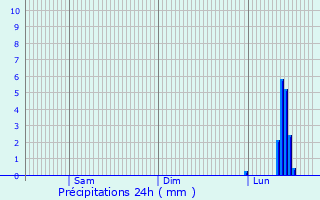 Graphique des précipitations prvues pour Ditzingen