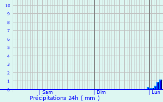 Graphique des précipitations prvues pour Durenque