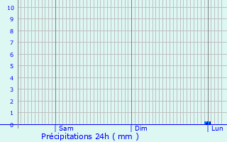 Graphique des précipitations prvues pour Saint-Just