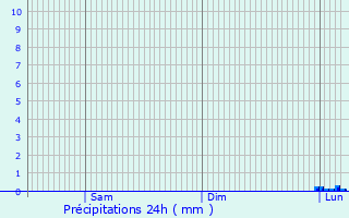 Graphique des précipitations prvues pour Villebois-les-Pins