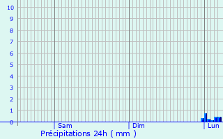 Graphique des précipitations prvues pour Malsch