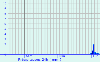 Graphique des précipitations prvues pour Ecot-la-Combe
