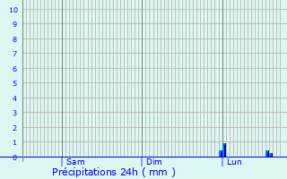 Graphique des précipitations prvues pour Jchen