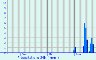 Graphique des précipitations prvues pour Weissach